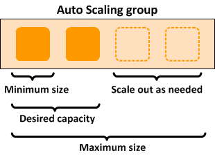 Amazon EC2 auto-scaling diagram