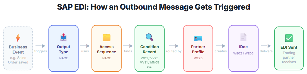 SAP EDI: How an Outbound Message Gets Triggered – Process Flow