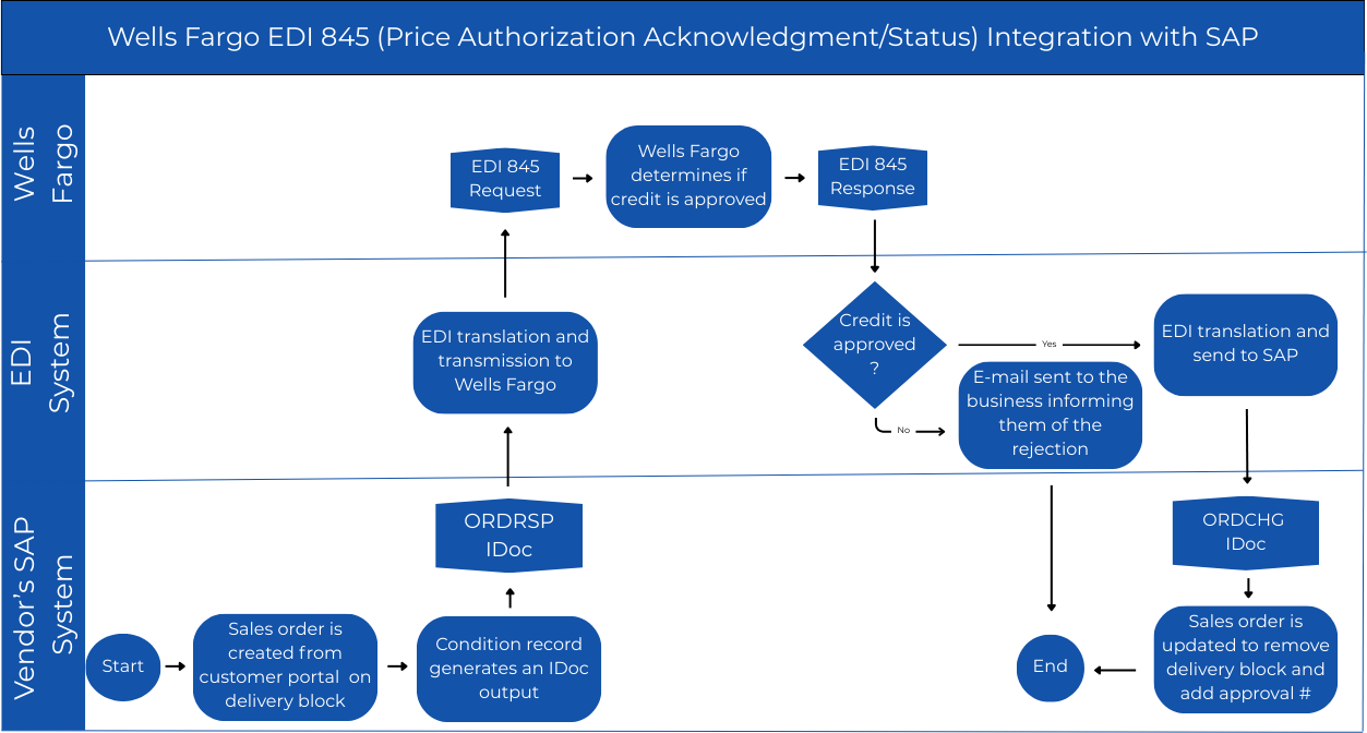 Wells Fargo EDI 845 integration into SAP - Process Flow